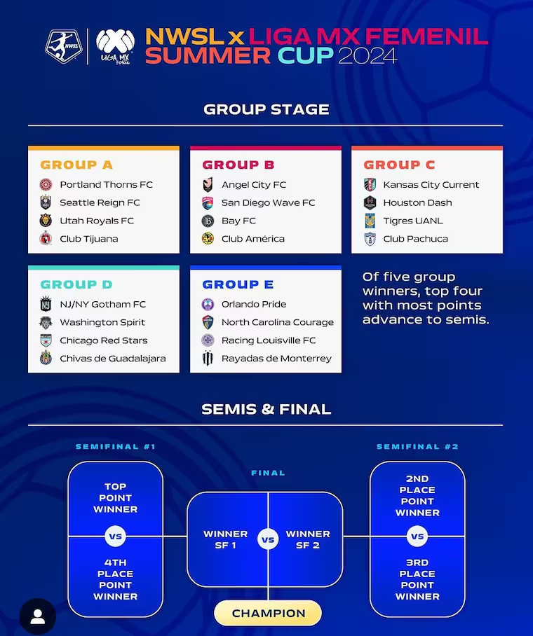 Formato de competencia de la Summer Cup